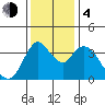 Tide chart for Joice Island, Suisun Bay, California on 2023/12/4