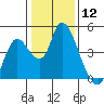 Tide chart for Joice Island, Suisun Bay, California on 2024/01/12