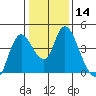 Tide chart for Joice Island, Suisun Bay, California on 2024/01/14