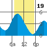 Tide chart for Joice Island, Suisun Bay, California on 2024/01/19