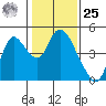 Tide chart for Joice Island, Suisun Bay, California on 2024/01/25