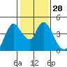 Tide chart for Joice Island, Suisun Bay, California on 2024/01/28