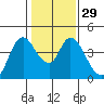 Tide chart for Joice Island, Suisun Bay, California on 2024/01/29