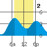 Tide chart for Joice Island, Suisun Bay, California on 2024/01/2