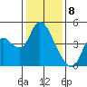 Tide chart for Joice Island, Suisun Bay, California on 2024/01/8