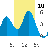 Tide chart for Joice Island, Suisun Bay, California on 2024/02/10
