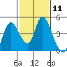Tide chart for Joice Island, Suisun Bay, California on 2024/02/11