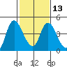 Tide chart for Joice Island, Suisun Bay, California on 2024/02/13