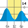 Tide chart for Joice Island, Suisun Bay, California on 2024/02/14