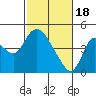 Tide chart for Joice Island, Suisun Bay, California on 2024/02/18