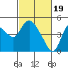 Tide chart for Joice Island, Suisun Bay, California on 2024/02/19