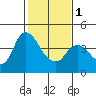 Tide chart for Joice Island, Suisun Bay, California on 2024/02/1