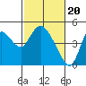 Tide chart for Joice Island, Suisun Bay, California on 2024/02/20