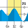 Tide chart for Joice Island, Suisun Bay, California on 2024/02/21