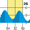 Tide chart for Joice Island, Suisun Bay, California on 2024/02/26
