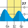 Tide chart for Joice Island, Suisun Bay, California on 2024/02/27