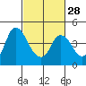Tide chart for Joice Island, Suisun Bay, California on 2024/02/28