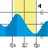 Tide chart for Joice Island, Suisun Bay, California on 2024/02/4