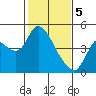 Tide chart for Joice Island, Suisun Bay, California on 2024/02/5