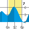 Tide chart for Joice Island, Suisun Bay, California on 2024/02/7