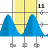 Tide chart for Joice Island, Suisun Bay, California on 2024/03/11
