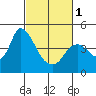 Tide chart for Joice Island, Suisun Bay, California on 2024/03/1