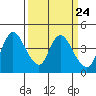 Tide chart for Joice Island, Suisun Bay, California on 2024/03/24