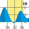 Tide chart for Joice Island, Suisun Bay, California on 2024/04/10