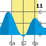 Tide chart for Joice Island, Suisun Bay, California on 2024/04/11