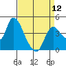 Tide chart for Joice Island, Suisun Bay, California on 2024/04/12