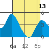 Tide chart for Joice Island, Suisun Bay, California on 2024/04/13