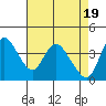 Tide chart for Joice Island, Suisun Bay, California on 2024/04/19