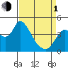 Tide chart for Joice Island, Suisun Bay, California on 2024/04/1