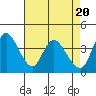 Tide chart for Joice Island, Suisun Bay, California on 2024/04/20