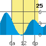 Tide chart for Joice Island, Suisun Bay, California on 2024/04/25