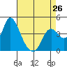 Tide chart for Joice Island, Suisun Bay, California on 2024/04/26