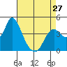 Tide chart for Joice Island, Suisun Bay, California on 2024/04/27