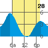 Tide chart for Joice Island, Suisun Bay, California on 2024/04/28