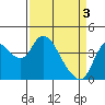 Tide chart for Joice Island, Suisun Bay, California on 2024/04/3