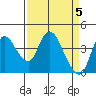 Tide chart for Joice Island, Suisun Bay, California on 2024/04/5
