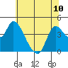 Tide chart for Joice Island, Suisun Bay, California on 2024/06/10