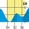 Tide chart for Joice Island, Suisun Bay, California on 2024/06/18