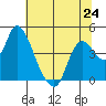 Tide chart for Joice Island, Suisun Bay, California on 2024/06/24
