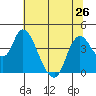 Tide chart for Joice Island, Suisun Bay, California on 2024/06/26
