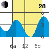 Tide chart for Joice Island, Suisun Bay, California on 2024/06/28