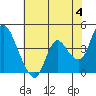 Tide chart for Joice Island, Suisun Bay, California on 2024/06/4