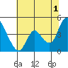 Tide chart for Joice Island, Suisun Bay, California on 2024/07/1