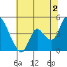 Tide chart for Joice Island, Suisun Bay, California on 2024/07/2