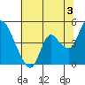 Tide chart for Joice Island, Suisun Bay, California on 2024/07/3