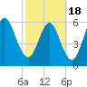 Tide chart for Jointer Island, Georgia on 2021/02/18
